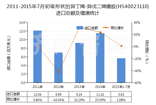 2011-2015年7月初級形狀的異丁烯-異戊二烯橡膠(HS40023110)進口總額及增速統(tǒng)計